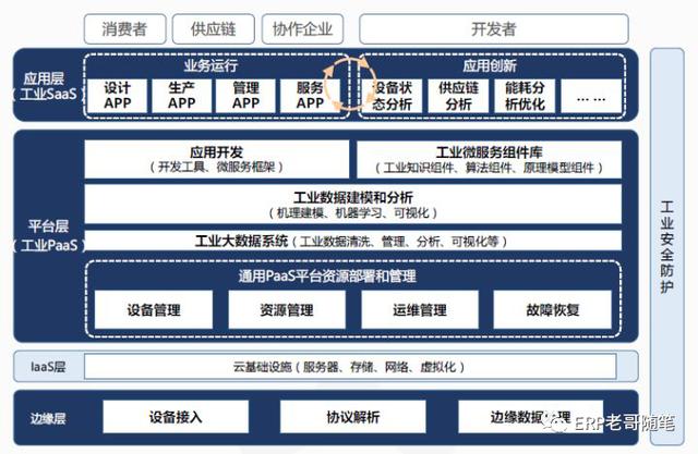 工业互联网数据服务 ERP系统的革命性重塑