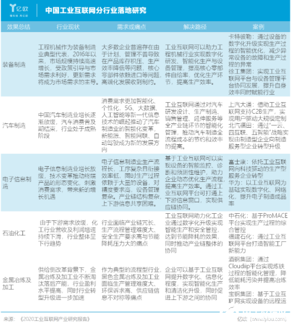 2020年我国工业互联网发展现状与未来趋势分析 数据服务视角